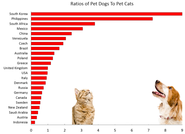 A kutyatartás és macskatartás aránya országonként