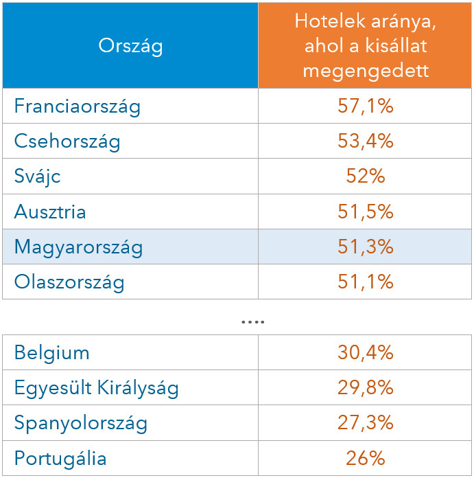 A kisállatot megengedő hotelek aránya országonként
