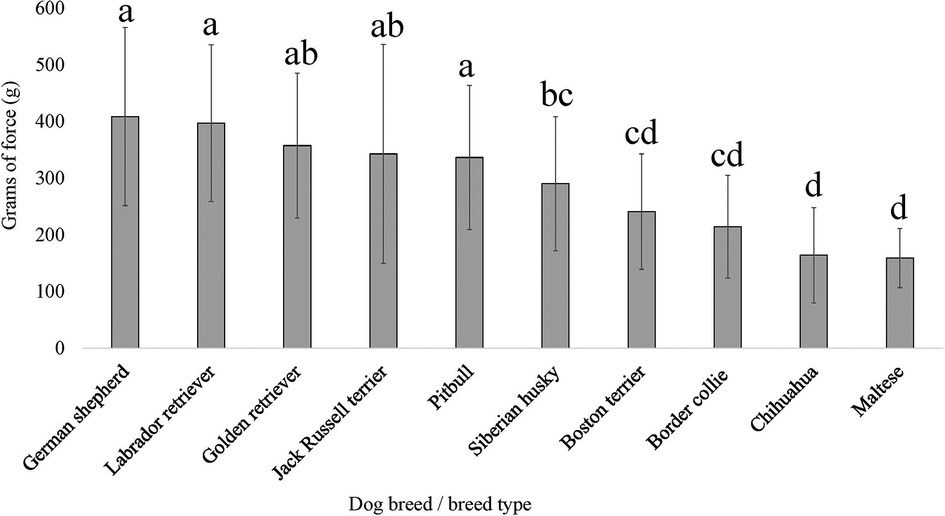 A különböző kutyafajták eltérően reagáltak a hőmérséklet-érzékelőre