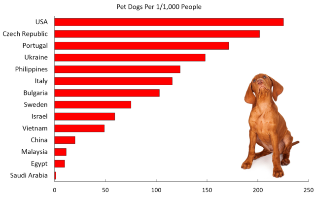 A kedvtelésből tartott kutyák ezer főre jutó száma országonként