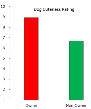 Kutya Cukisági Hatás - A gazdik cukibbnak hitték kutyájukat, mint mások